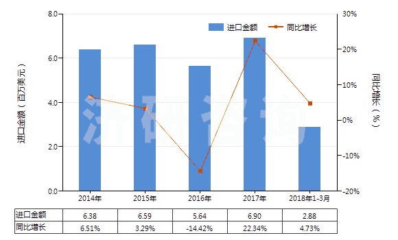 2014-2018年3月中國聚氯乙烯制手套(包括分指手套、連指手套及露指手套）(HS39262011)進(jìn)口總額及增速統(tǒng)計(jì)